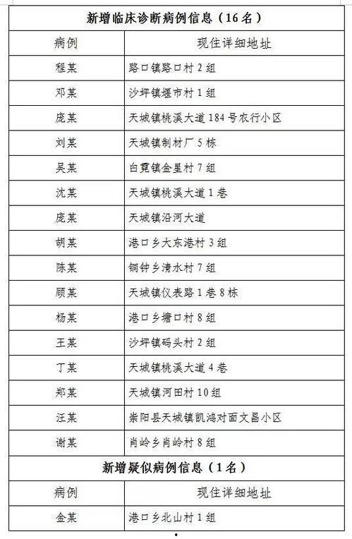 崇阳最新爆料消息今天疫情,追踪崇阳疫情发展，共筑防疫防线